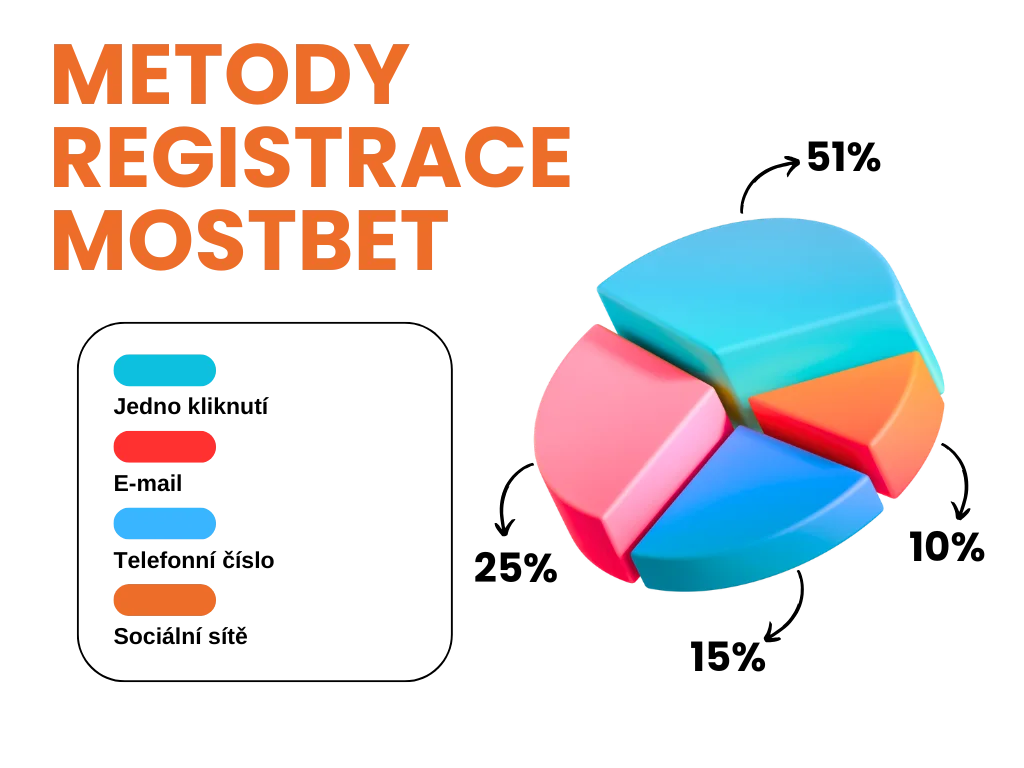 Metody registrace Mostbet