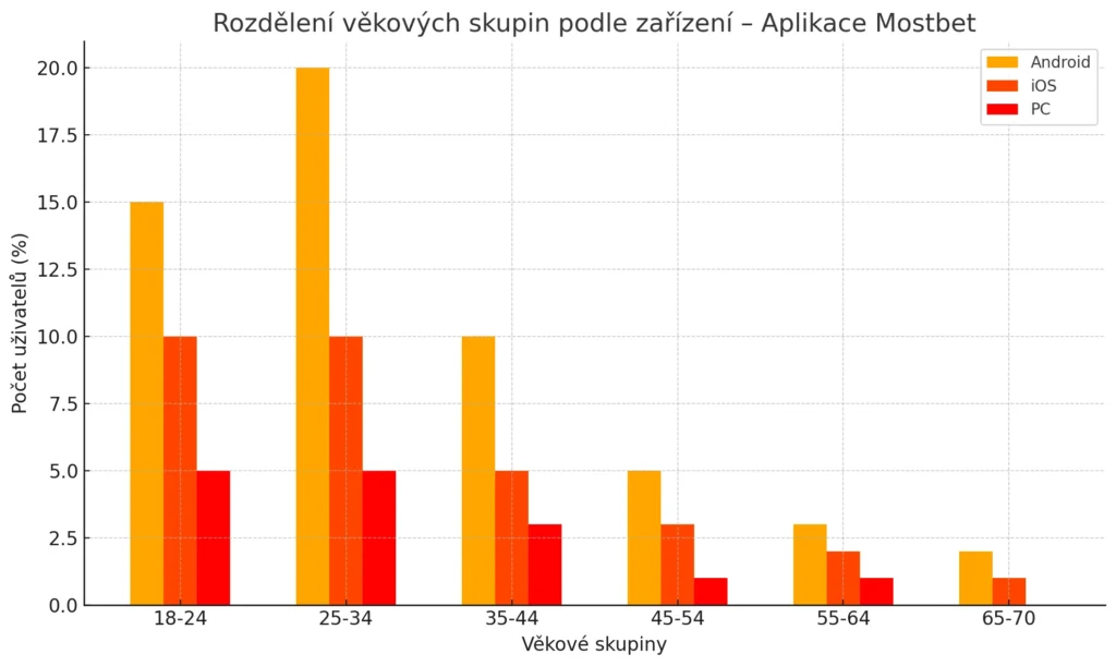 Rozdělení věkových skupin podle zařízení