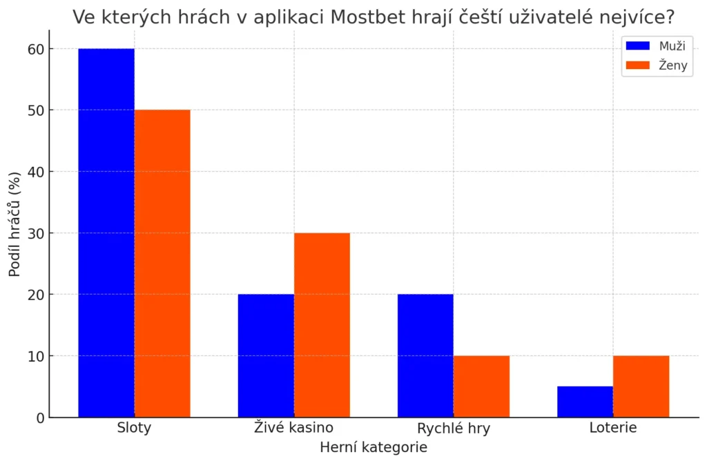 Ve Kterých Hrách V Aplikaci Mostbet Hrají Čeští Uživatelé Nejvíce