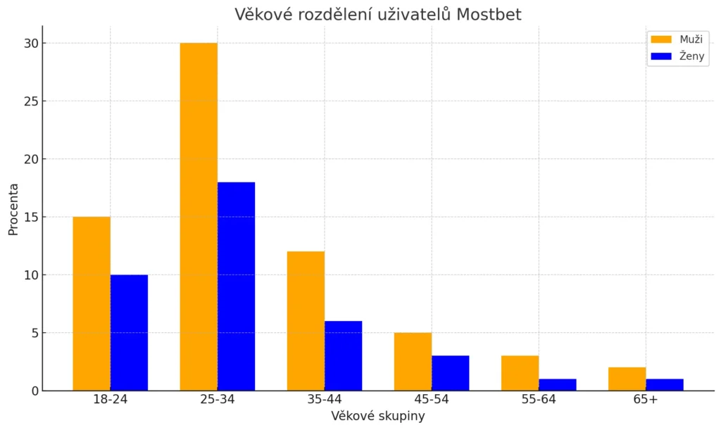 Věkové Rozdělení Uživatelů Mostbet